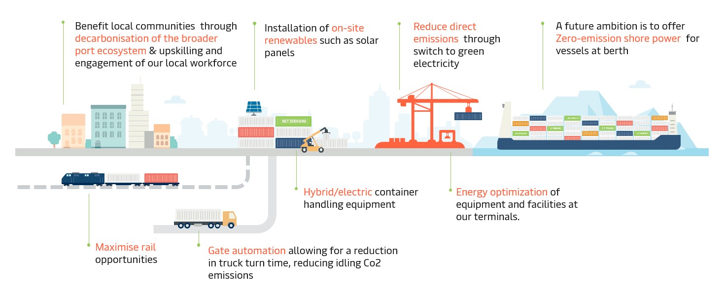 Port Decarbonisation APM Terminals