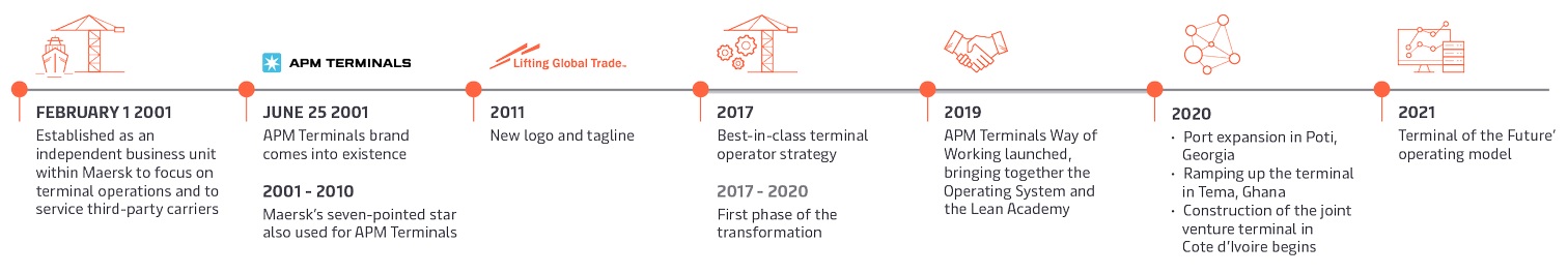 History APM Terminals