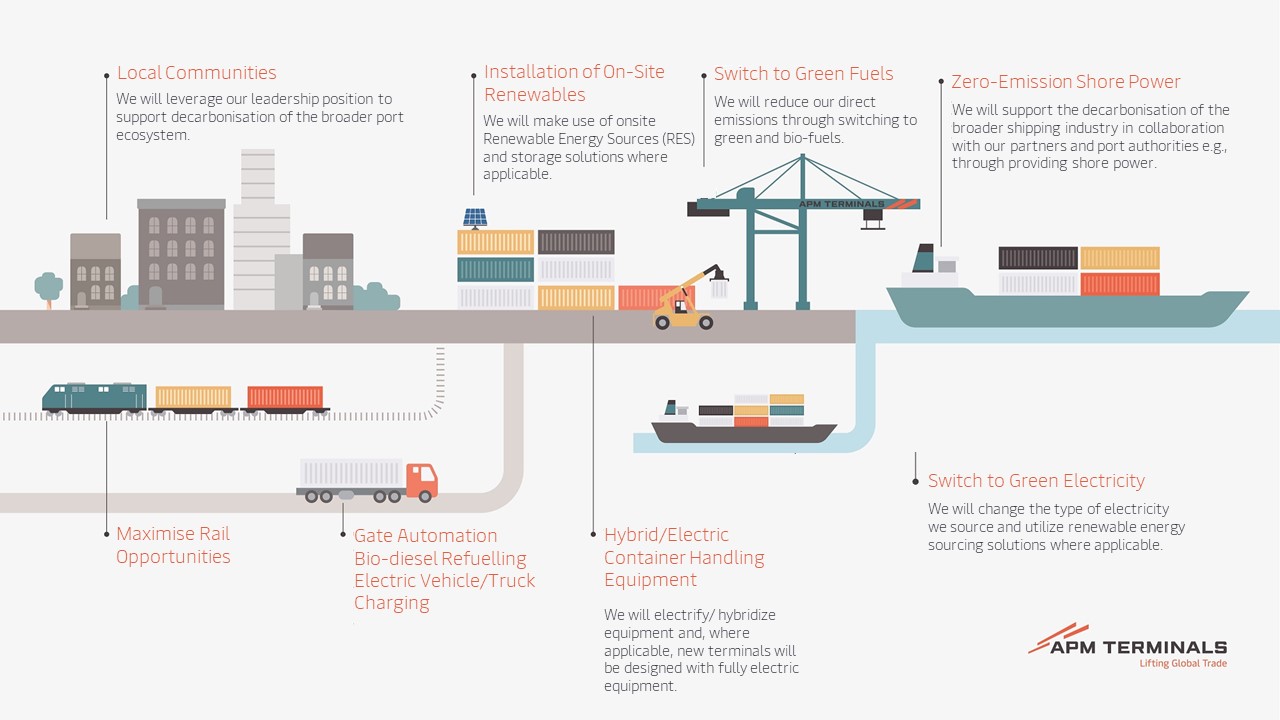 APM Terminals commits to industry leading reduction in greenhouse