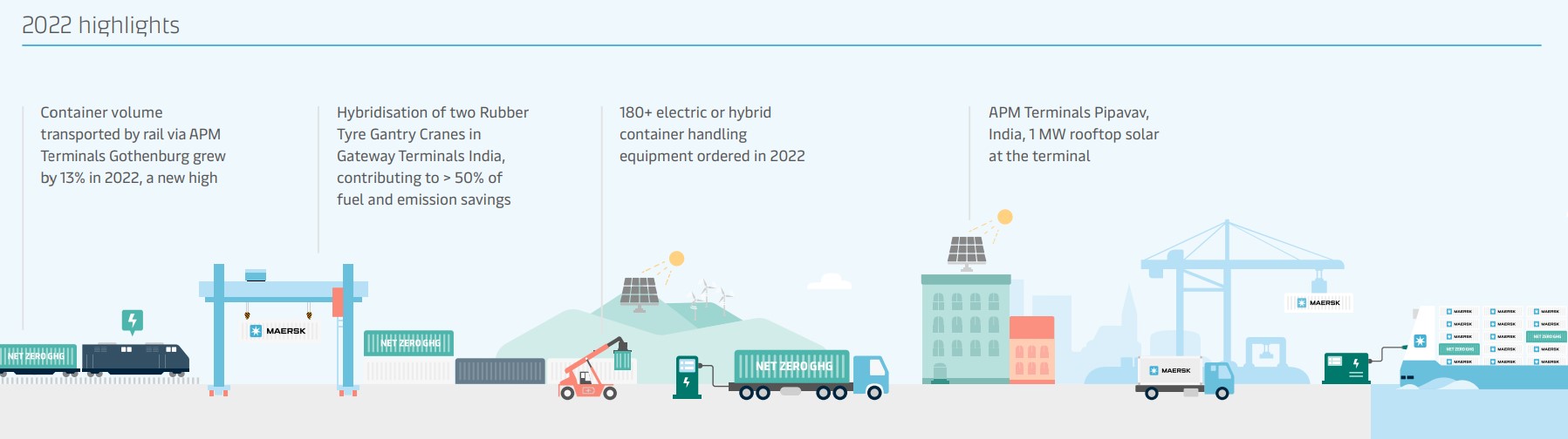 Step by step our pathway to decarbonising our operations APM