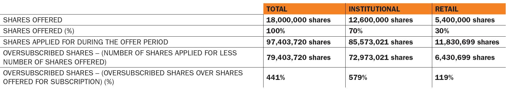 APM Terminals Bahrain B.S.C. c IPO Subscription Results and