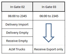 Change in gate access APM Terminals