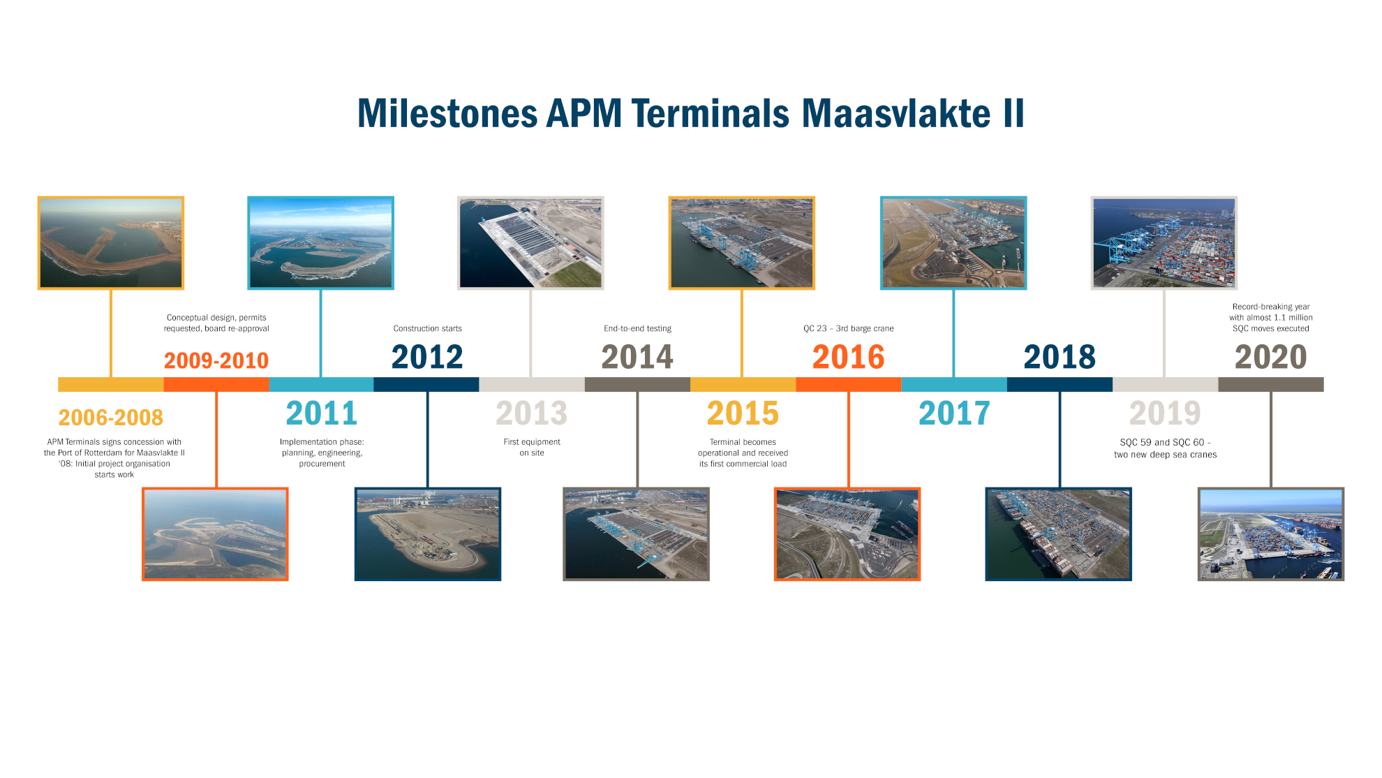 History APM Terminals