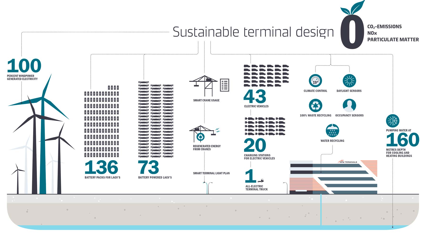 Onze terminal APM Terminals