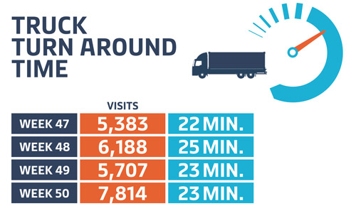 How well were you served last month APM Terminals