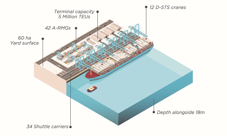 APM Terminals marks opening of second terminal at MedPort Tangier