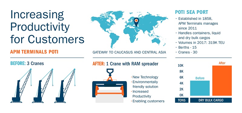 Poti Port raises the bar with latest eco tech APM Terminals