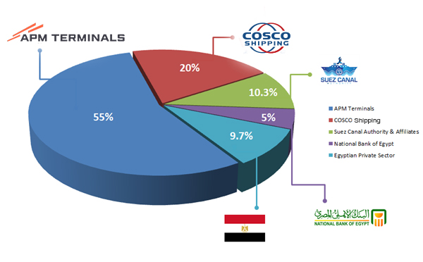 SCCT APM Terminals